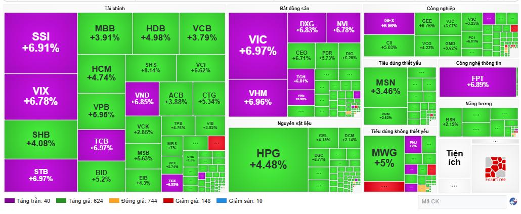 VN-Index bứt phá vượt mốc 1.750 điểm
