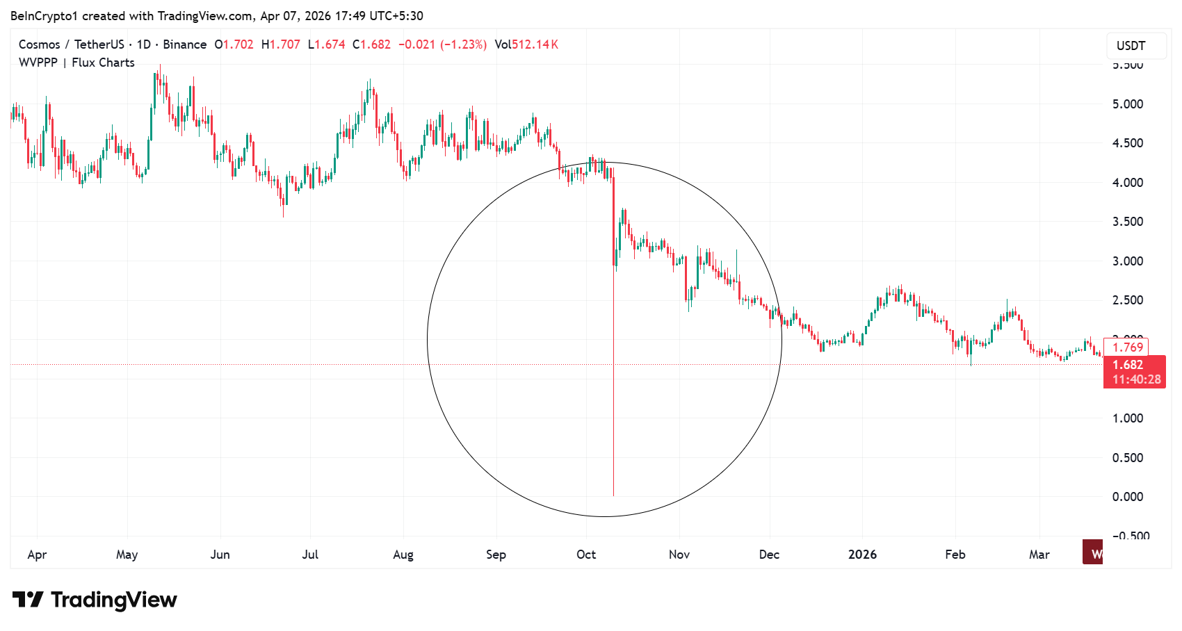 Biến động giá Cosmos (ATOM)