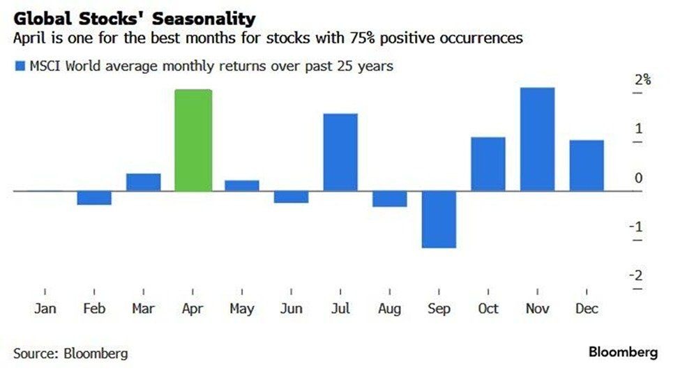 Lợi nhuận cổ phiếu trong tháng 04