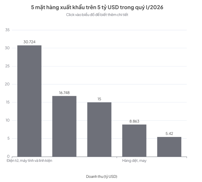 Cứ 4 đồng xuất khẩu có tới 3 đồng của khối ngoại: Kỷ lục gần 250 tỷ USD và “nốt trầm” của doanh nghiệp nội