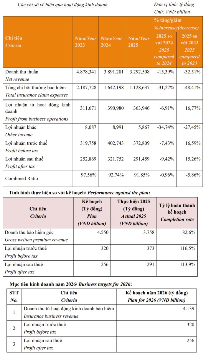 PTI: Bảo hiểm PTI hạ mục tiêu lợi nhuận, 