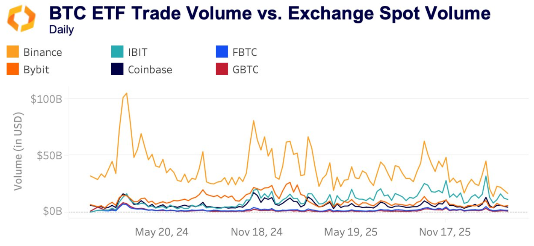 Khối lượng giao dịch hàng ngày của IBIT so với Coinbase và giao dịch spot của Binance