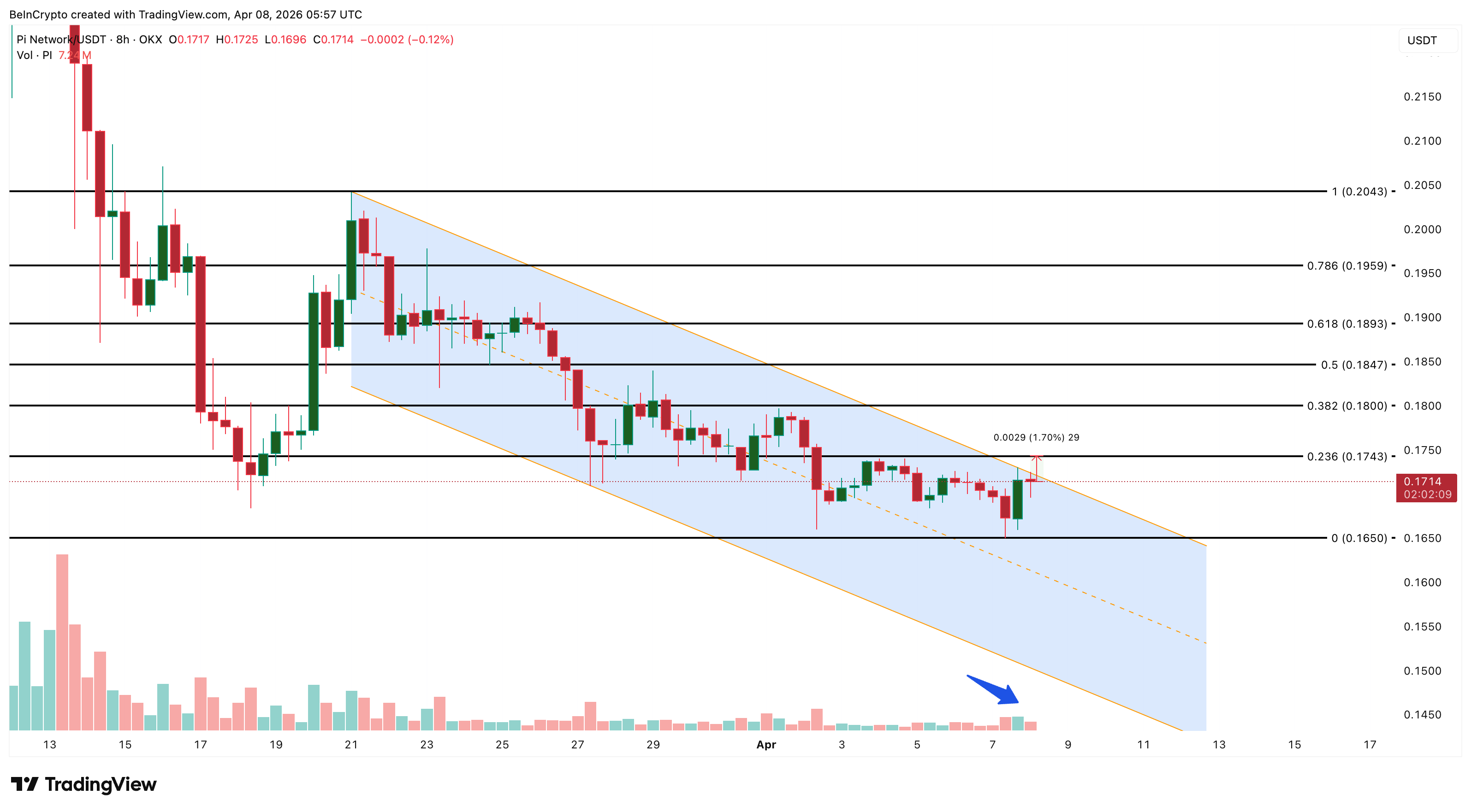 Phân tích giá Pi Coin