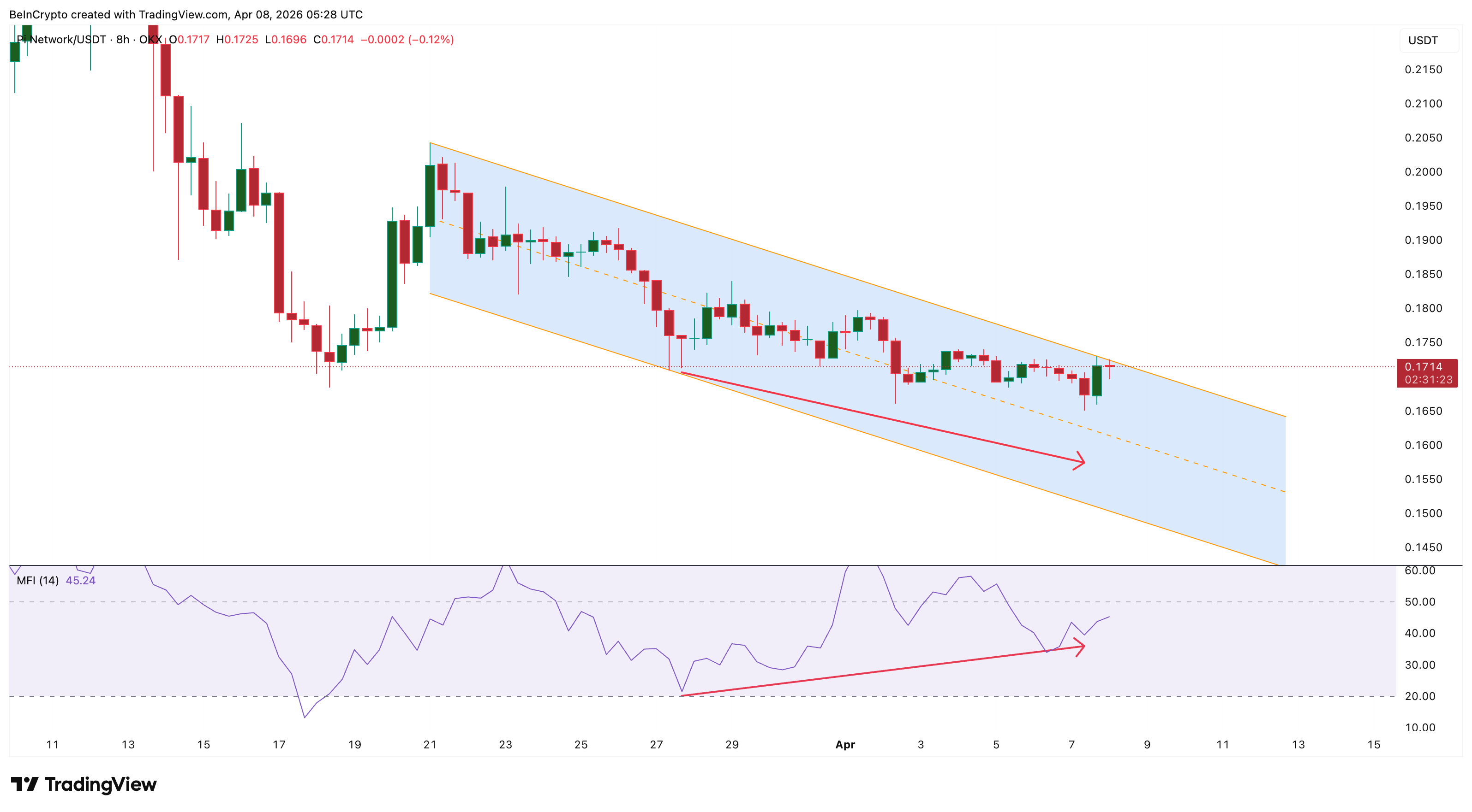 Phân kỳ mua vào khi giá giảm với chỉ số MFI