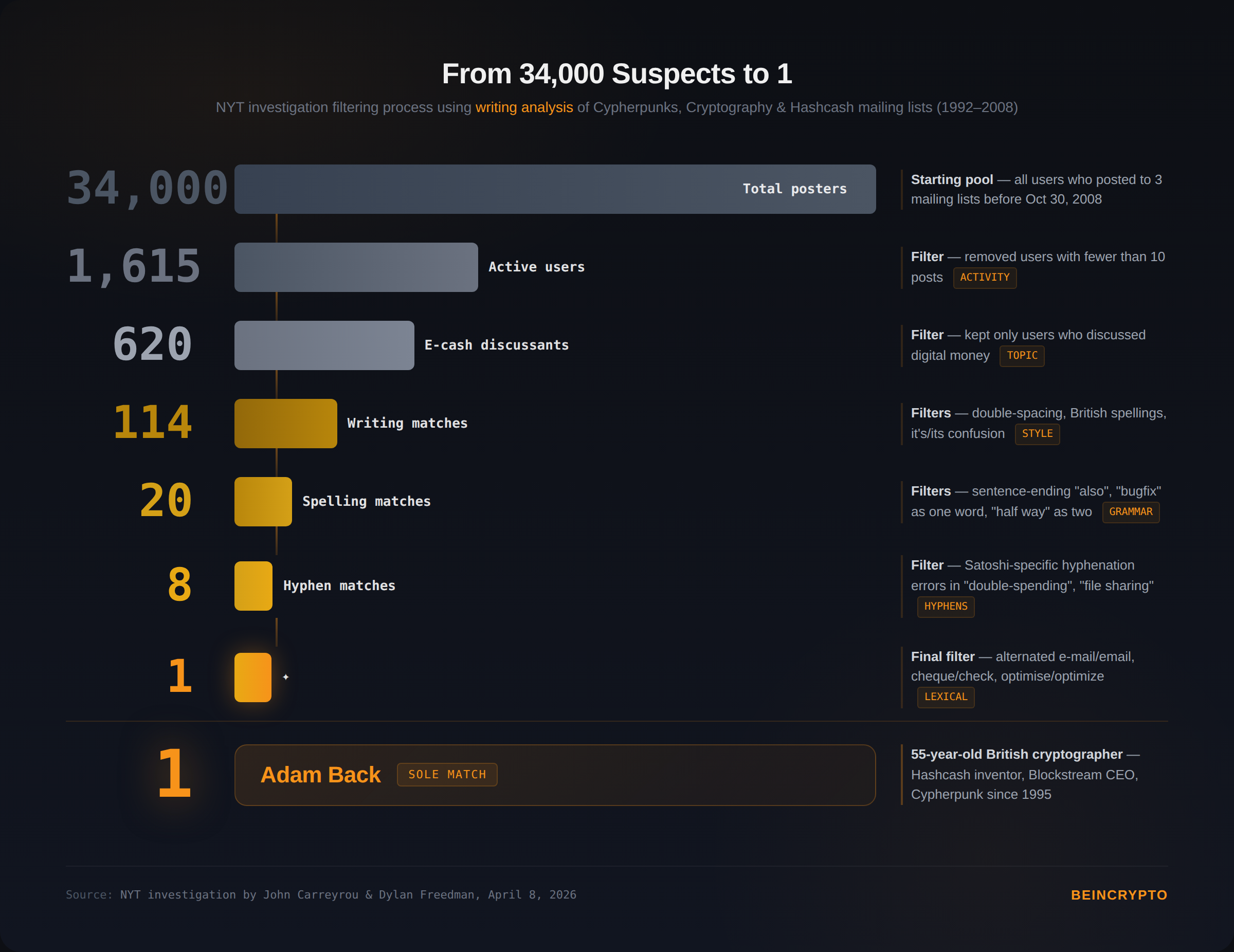 Biểu đồ lọc trong cuộc điều tra của NYT cho thấy phạm vi nghi phạm rút gọn từ 34,000 còn 1 người