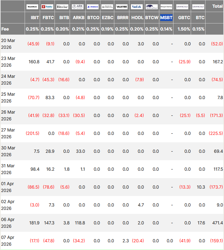 MSBT của Morgan Stanley nằm trong số các ETF Bitcoin