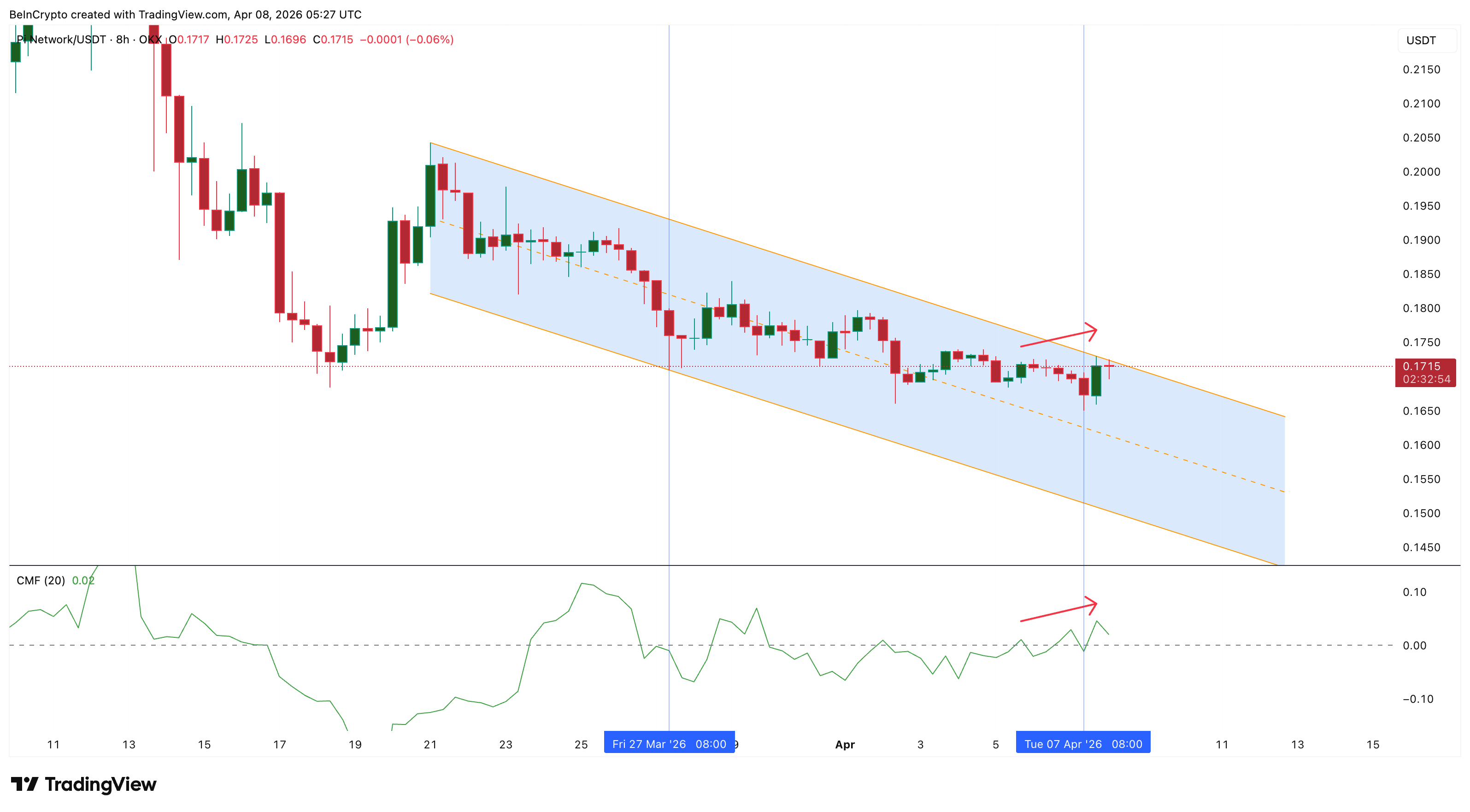 CMF xu hướng tăng trên biểu đồ Pi Coin