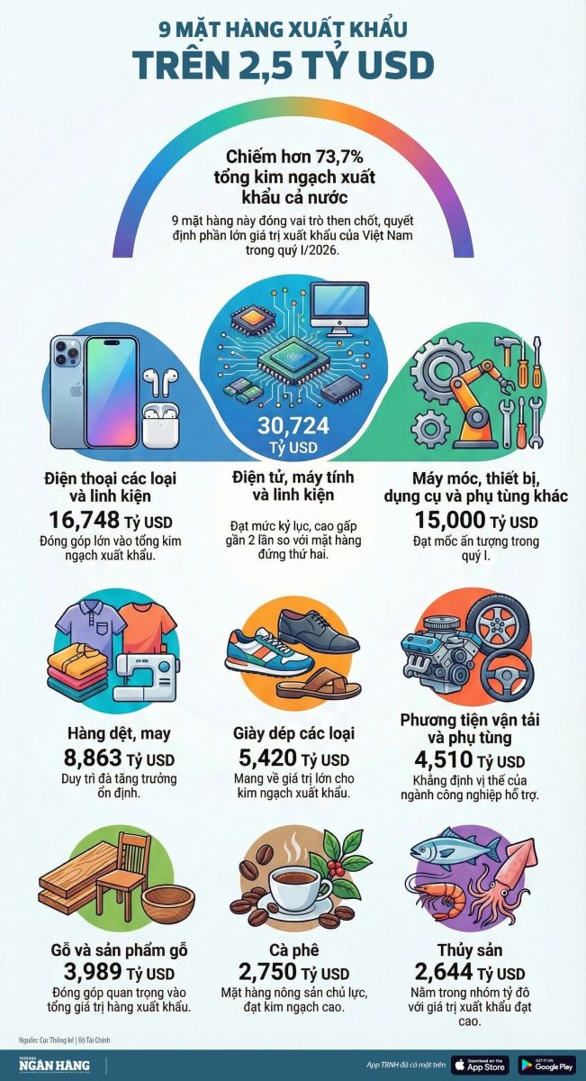 [Infographic] 9 mặt hàng xuất khẩu đạt kim ngạch trên 2,5 tỷ USD