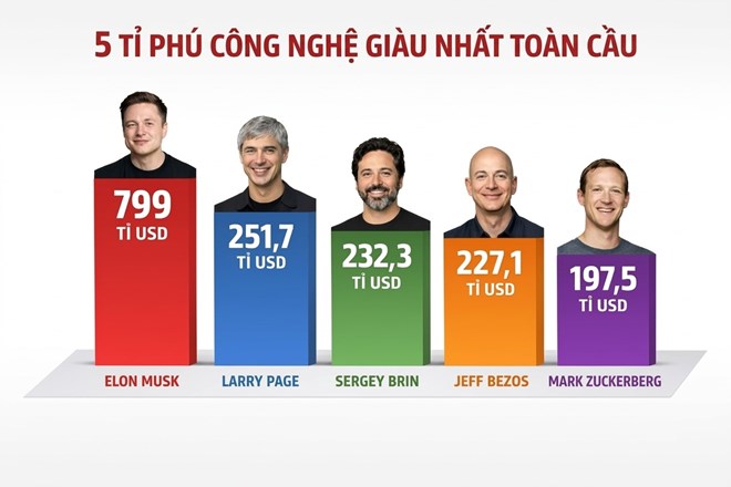 Biến động mạnh tài sản 5 tỉ phú giàu nhất thế giới