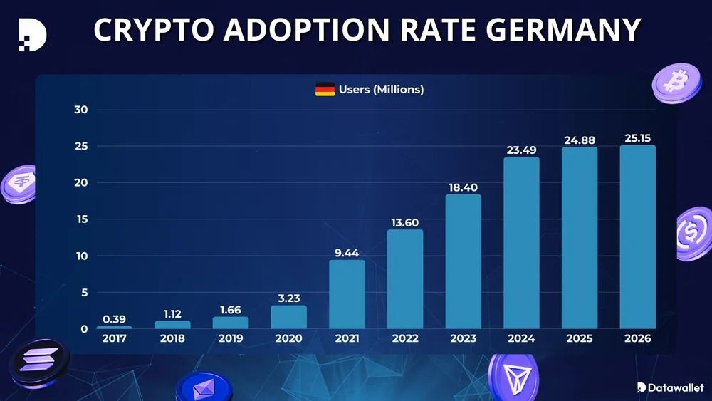 Tỷ lệ chấp nhận crypto tại Đức,