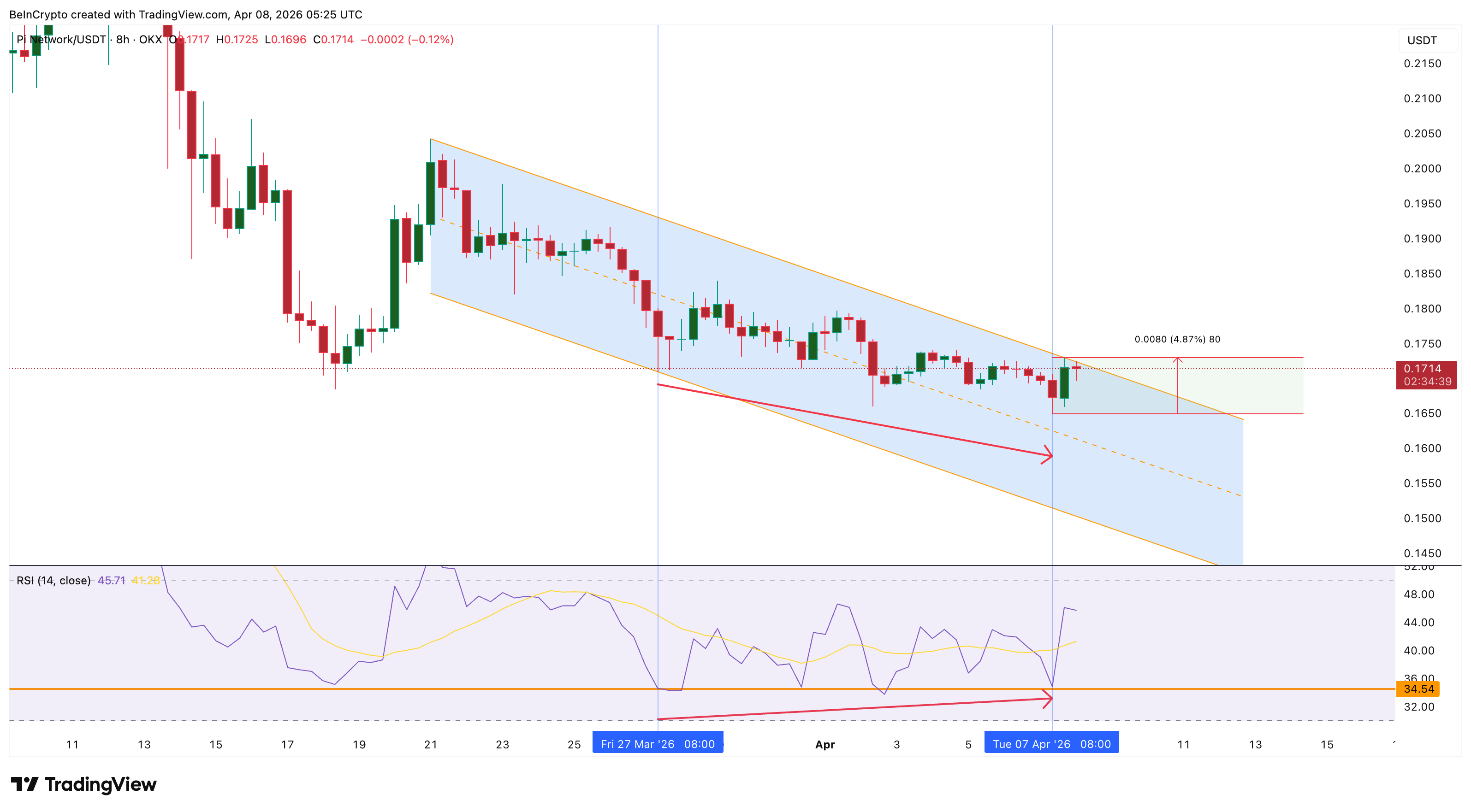 Phân kỳ tăng giá với chỉ báo RSI trên Pi Coin