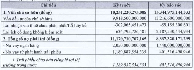 Chủ dự án Gem Sky World tăng vốn lên hơn 13.200 tỷ đồng, nợ phải trả giảm mạnh
