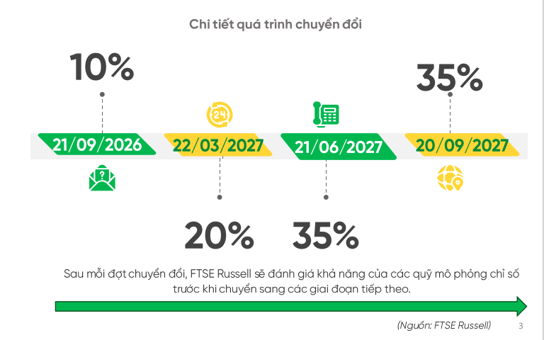 FTSE nâng hạng: Bước đệm chiến lược hướng tới MSCI năm 2028