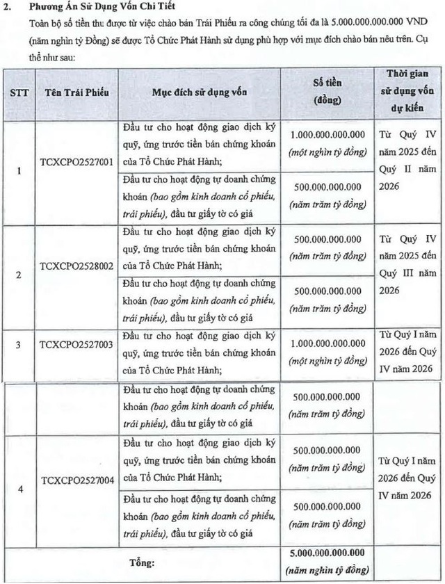 TCX: TCBS lên kế hoạch mua lại trước hạn 1.000 tỷ đồng trái phiếu trong tháng 4