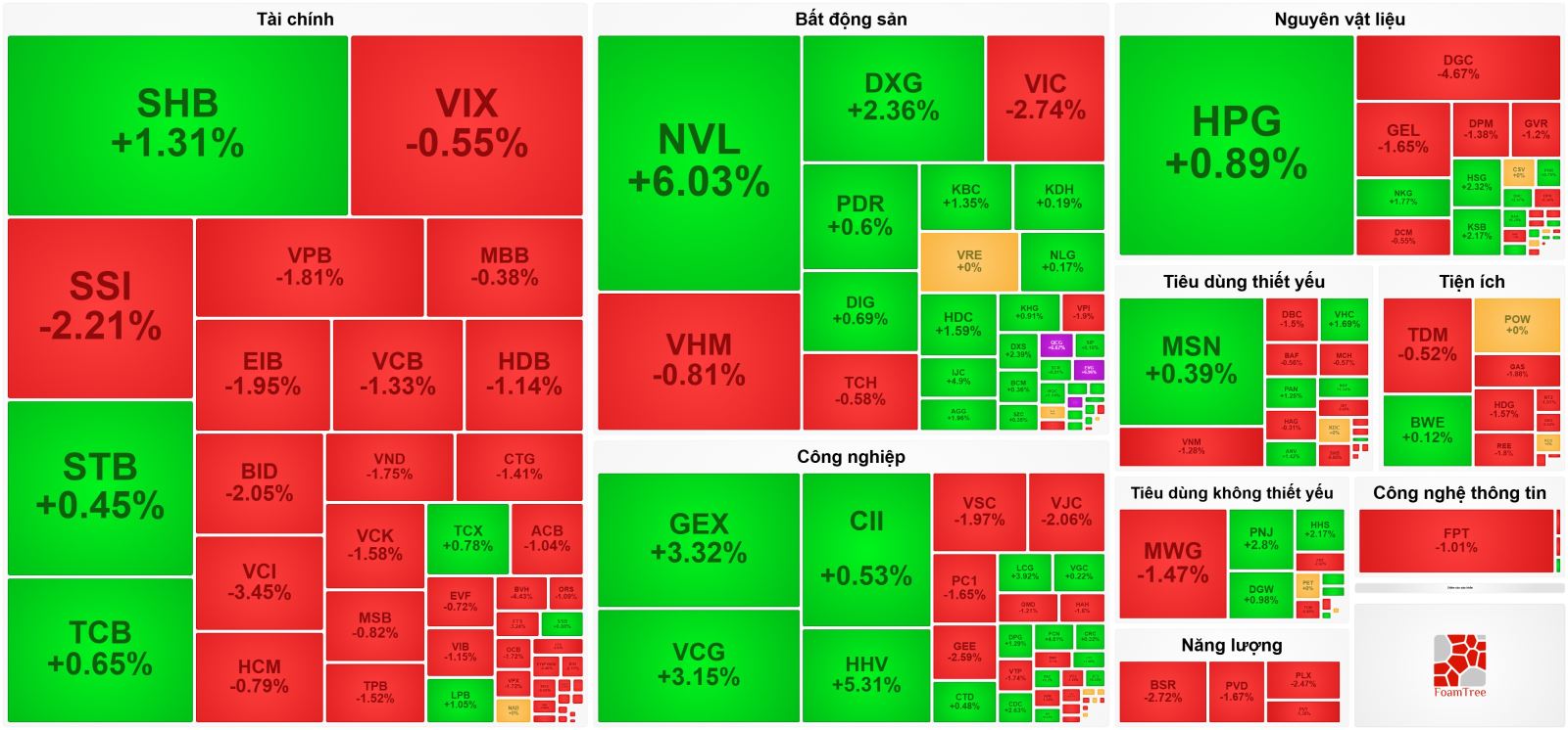 Loạt mã trụ gây thất vọng, VN-Index 'hạ nhiệt' sau phiên tăng điểm kỷ lục