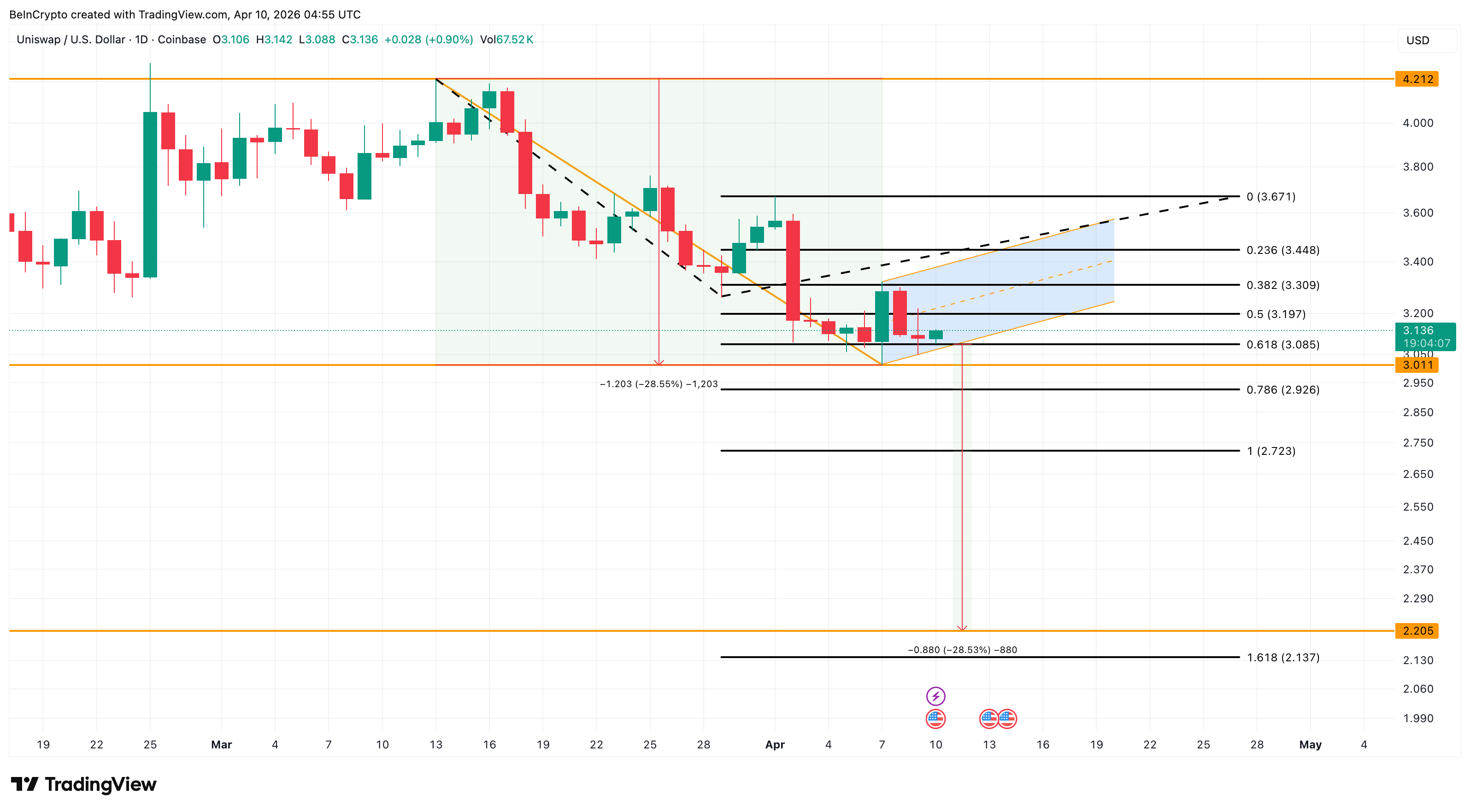 Phân tích giá UNI