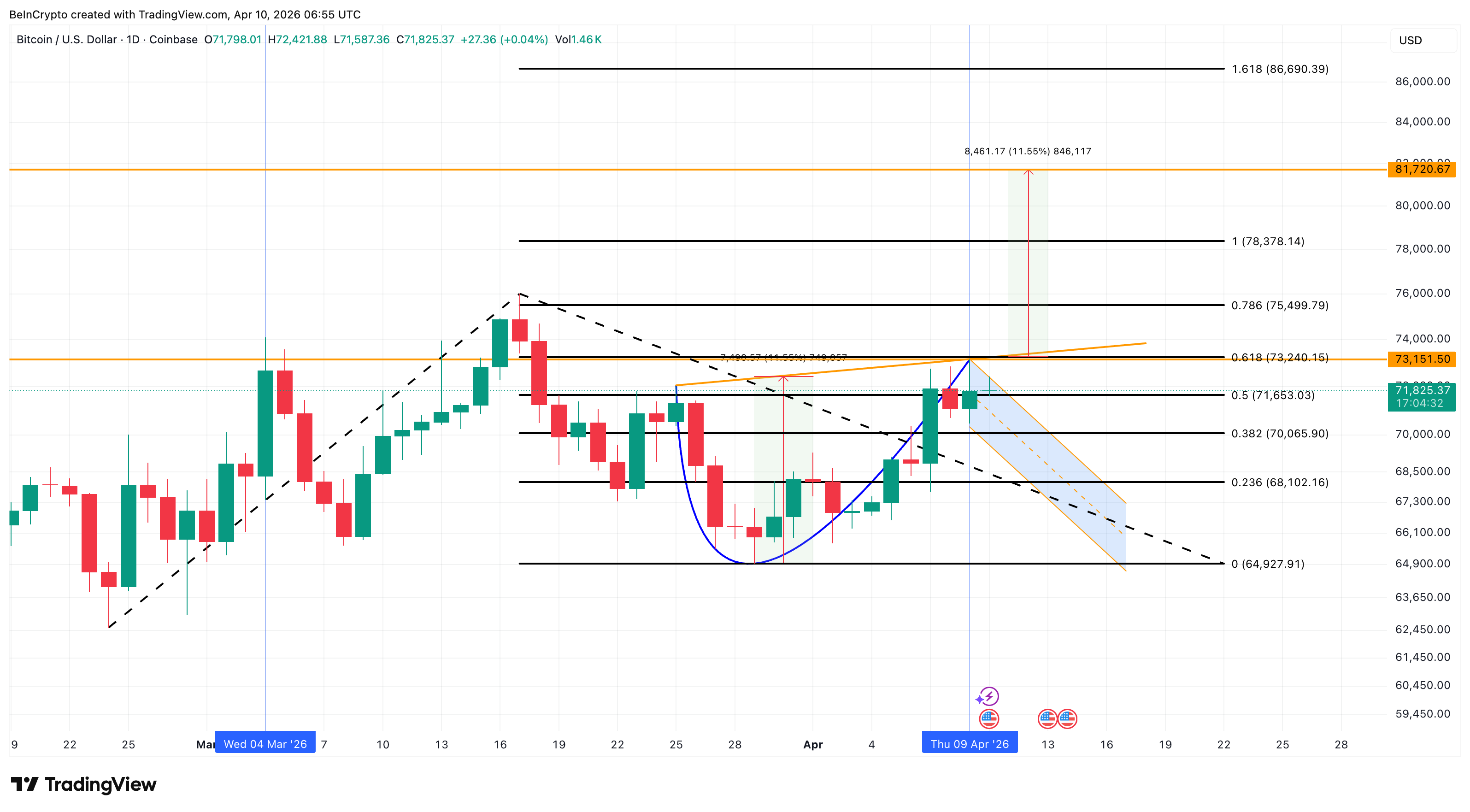 Phân tích giá Bitcoin