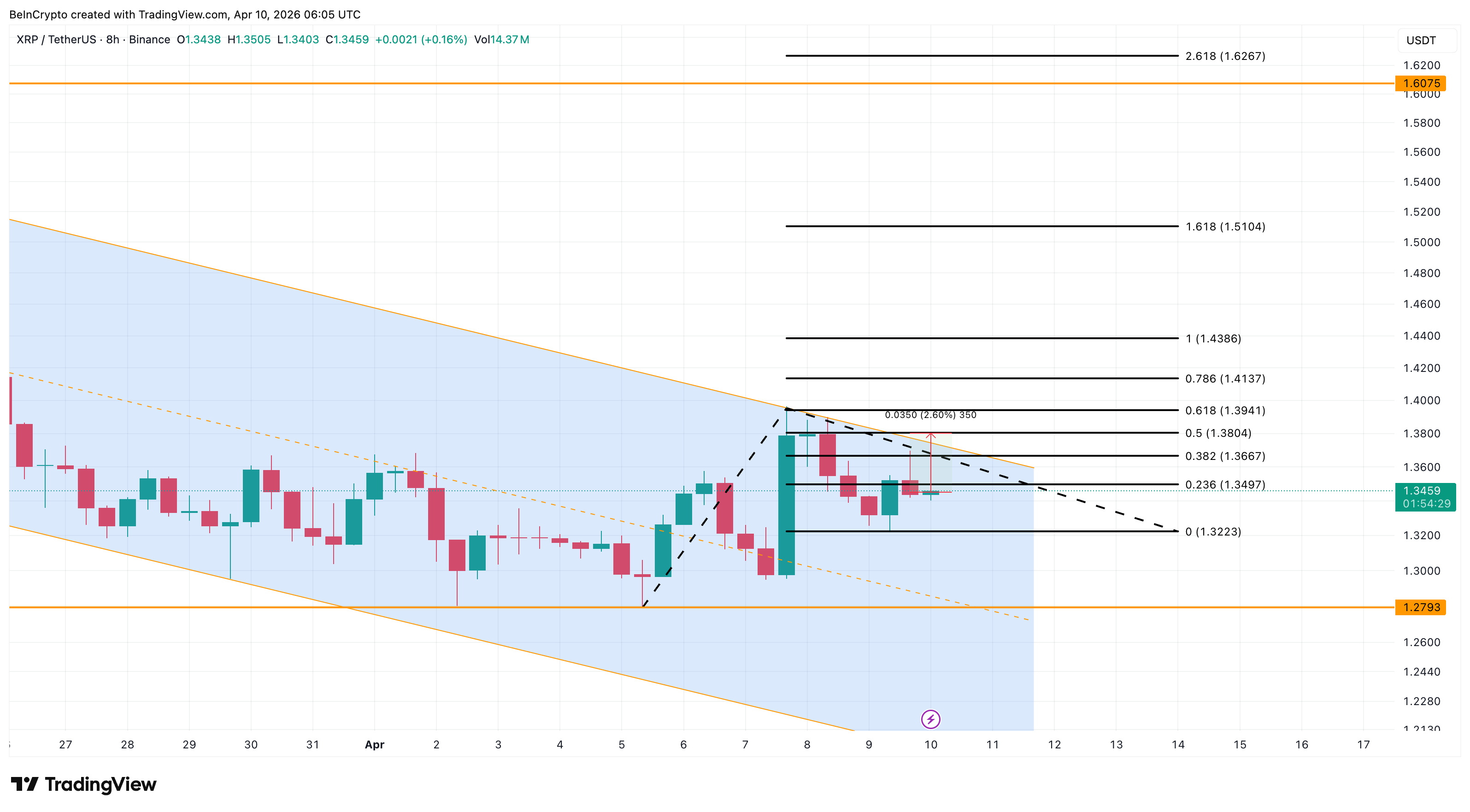 Phân tích giá XRP