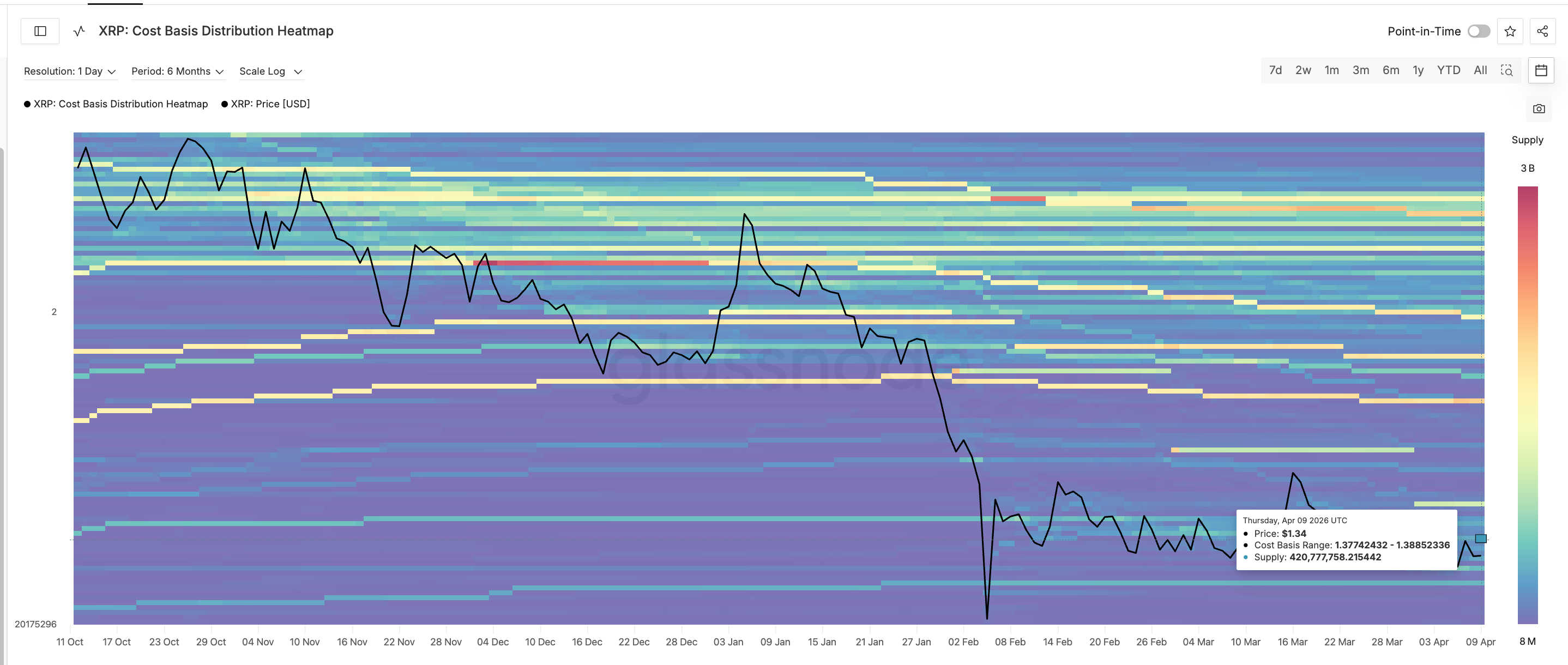 Bản đồ nhiệt thể hiện vùng nguồn cung XRP