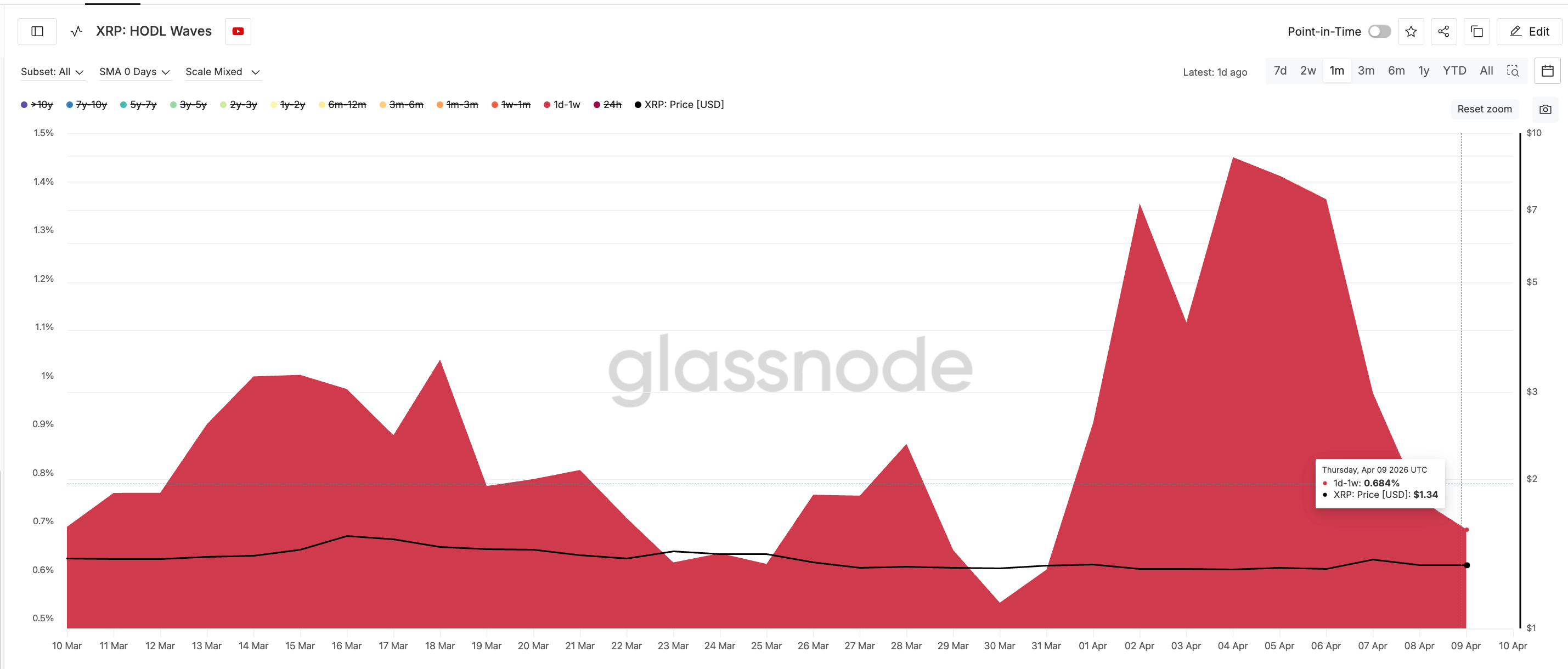 Biểu đồ HODL Waves cho thấy dòng tiền đầu cơ rút khỏi thị trường