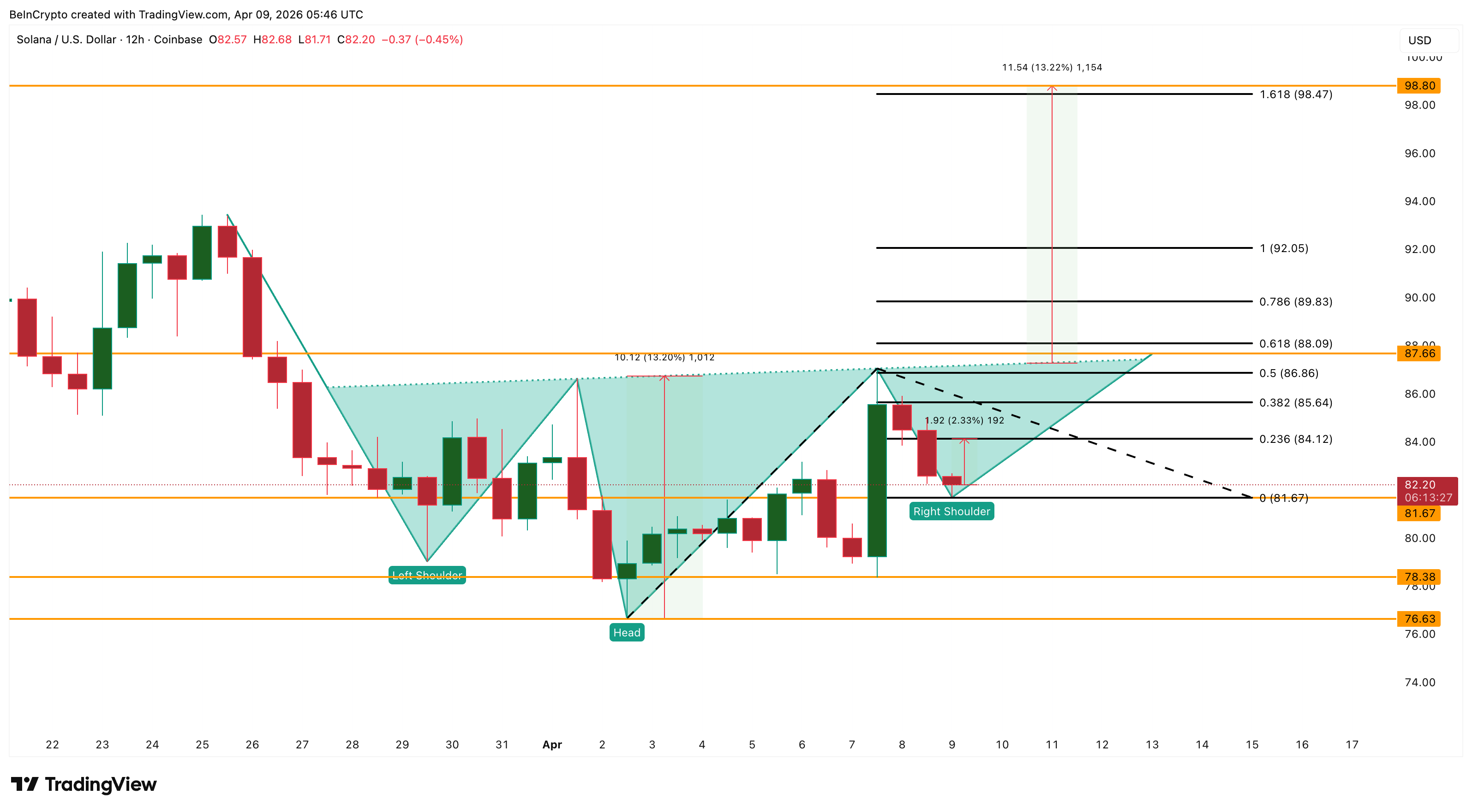 Phân tích giá Solana
