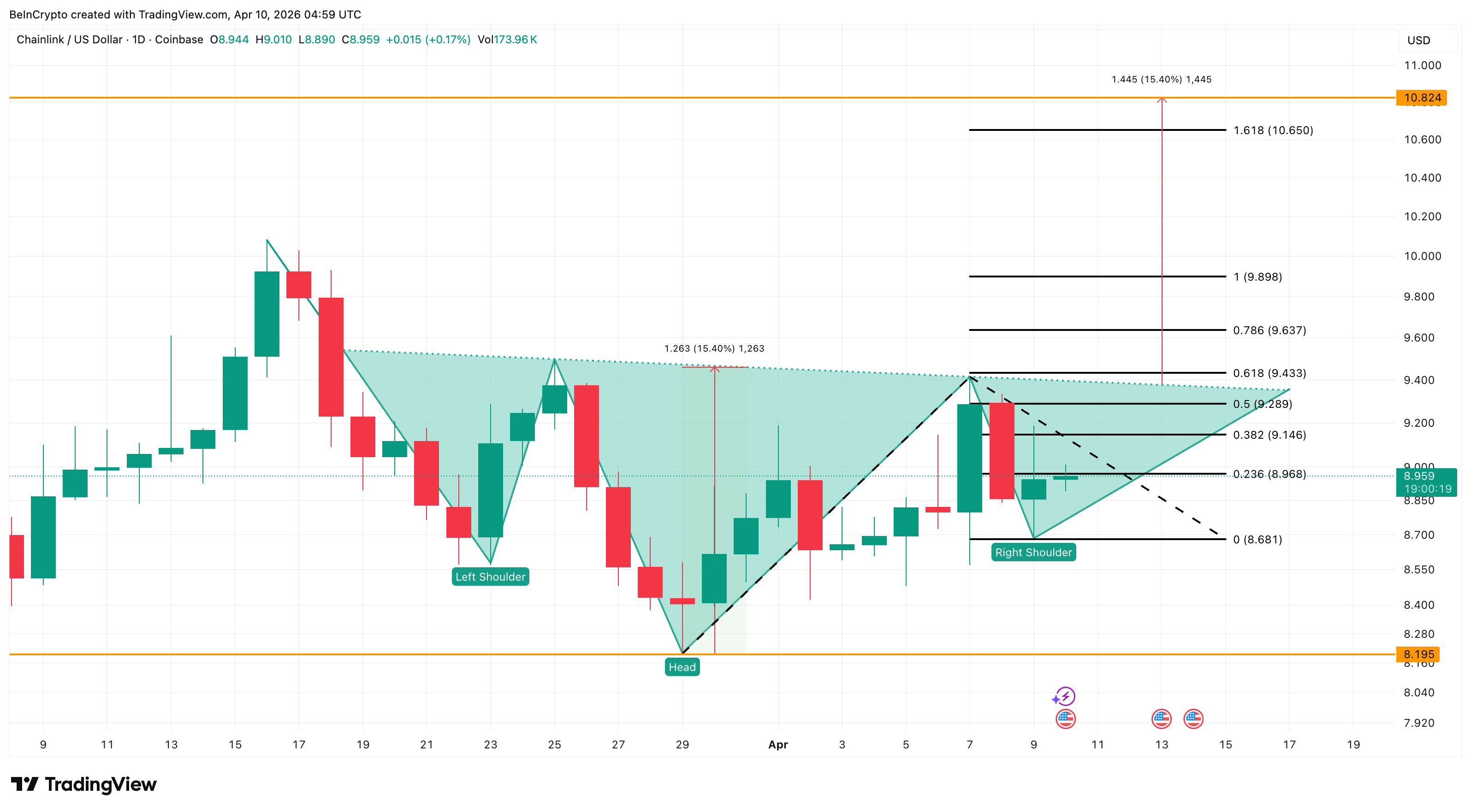 Phân tích giá LINK