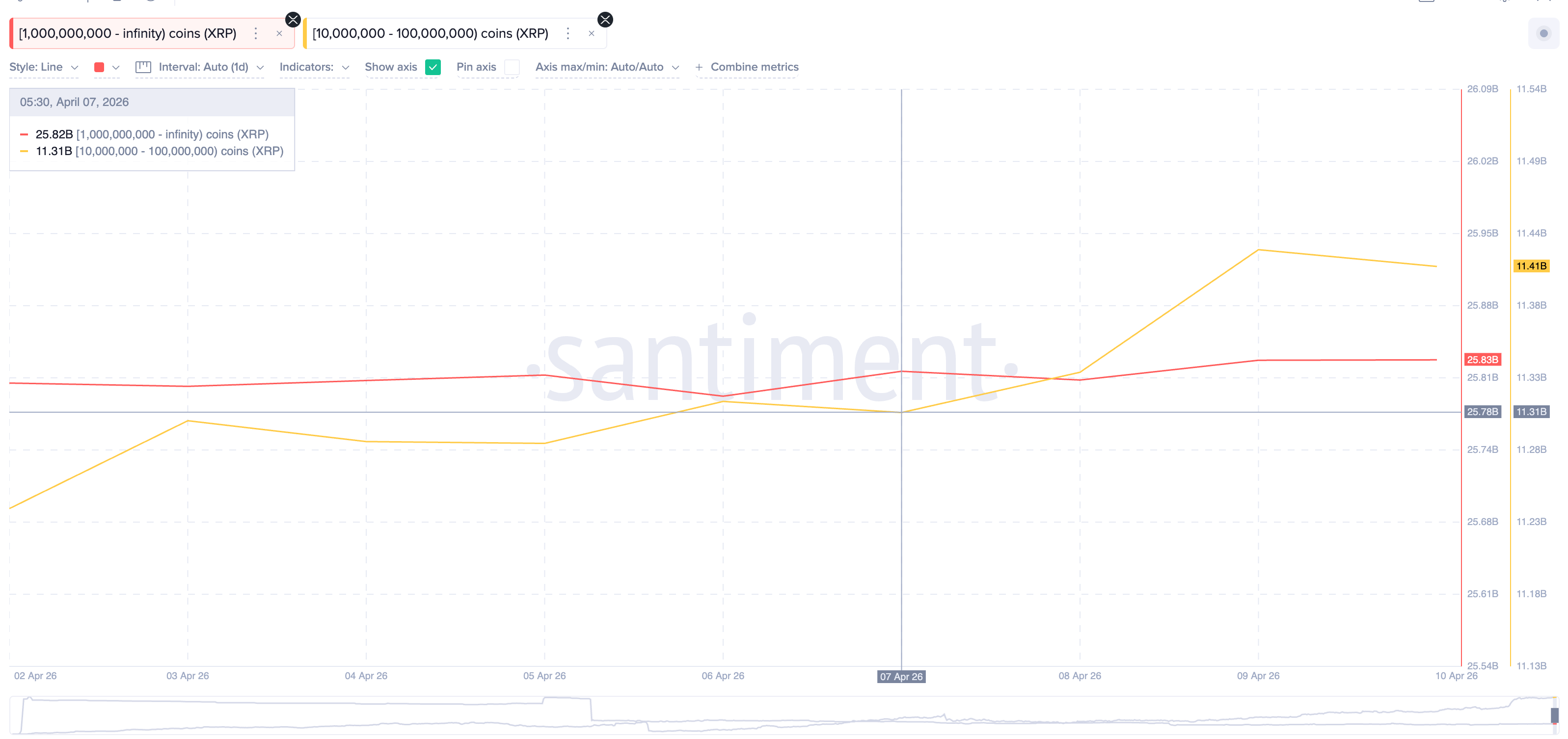 Biểu đồ thể hiện cá voi tích lũy XRP