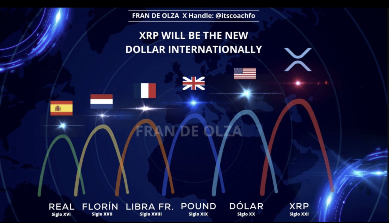 XRP có thể trở thành tiêu chuẩn mới cho đồng dollar. Nguồn: X/@itscoachfo