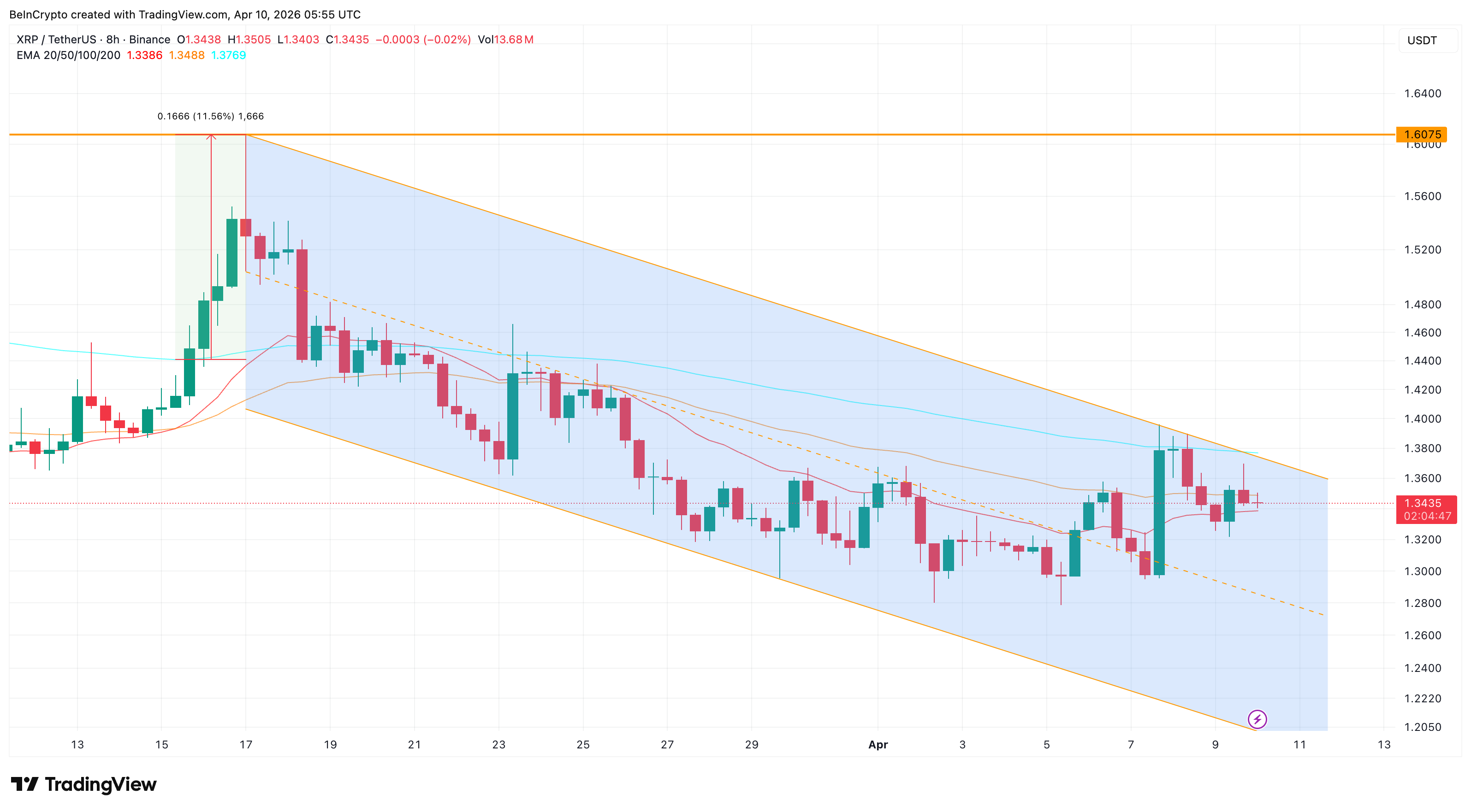 Biểu đồ kênh giảm của XRP