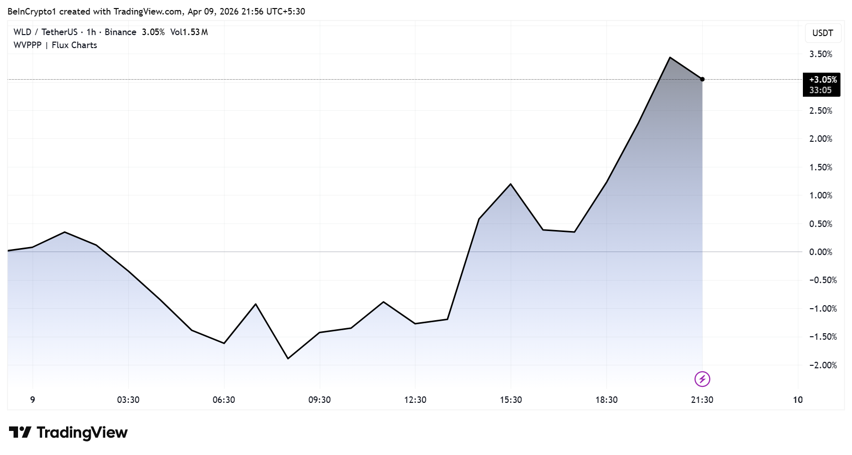 Hiệu suất giá Worldcoin (WLD)