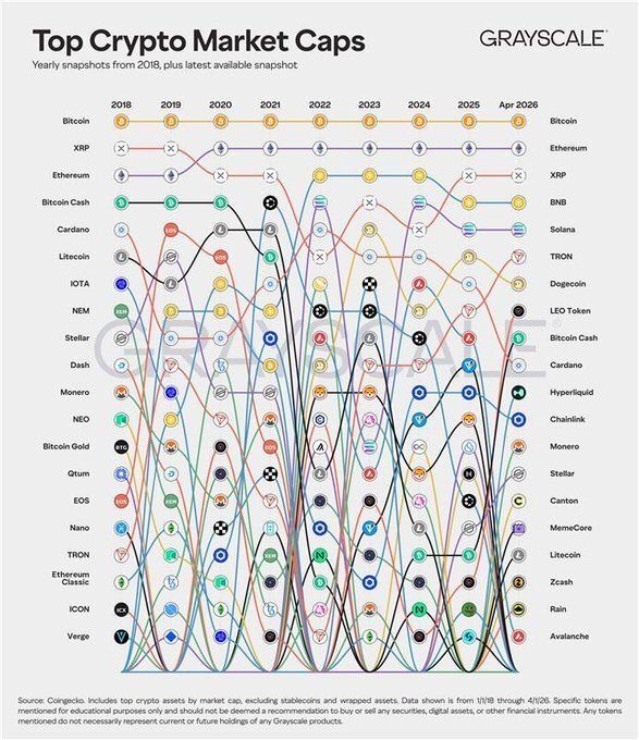 
Bảng xếp hạng vốn hóa tiền điện tử hàng đầu của Grayscale