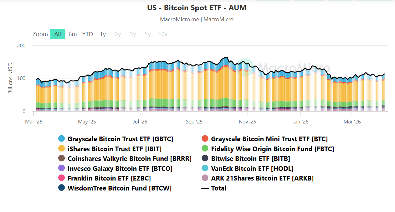 Tổng tài sản tích lũy của ETF Bitcoin