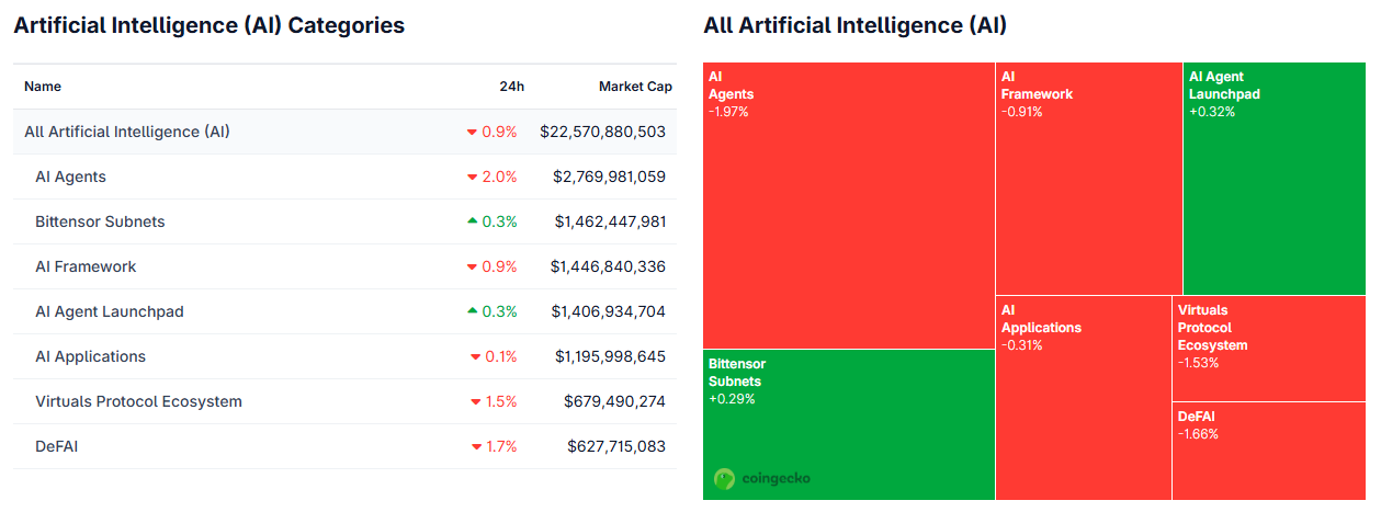 Bản đồ nhiệt của các token AI trên CoinGecko cho thấy mức giảm của toàn ngành