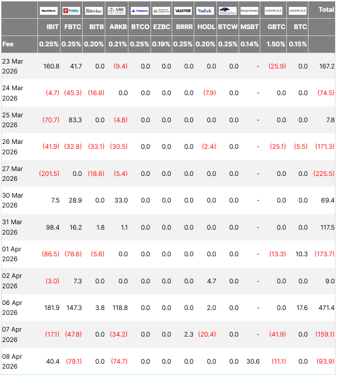 Dòng tiền vào ETF Bitcoin ngày 08/04/2024