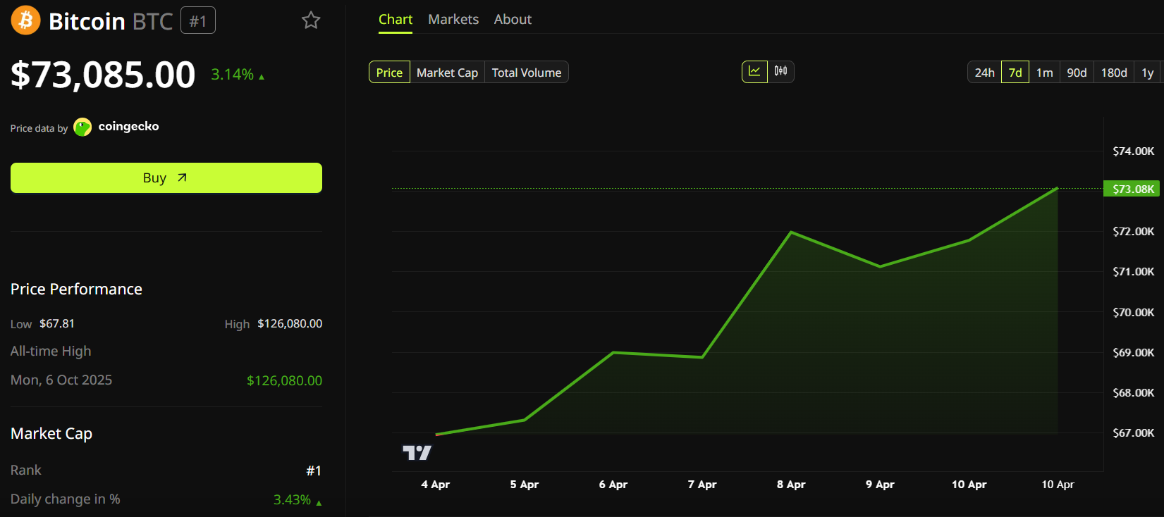 Biểu đồ Giá Bitcoin (BTC)