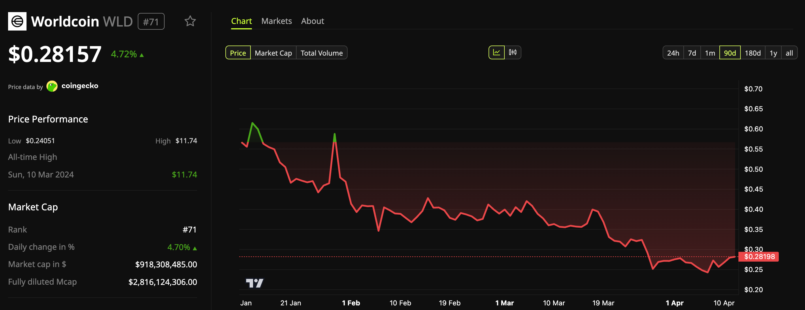 Diễn biến giá WLD