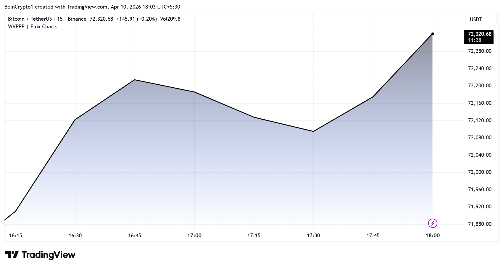 Biểu đồ giá Bitcoin