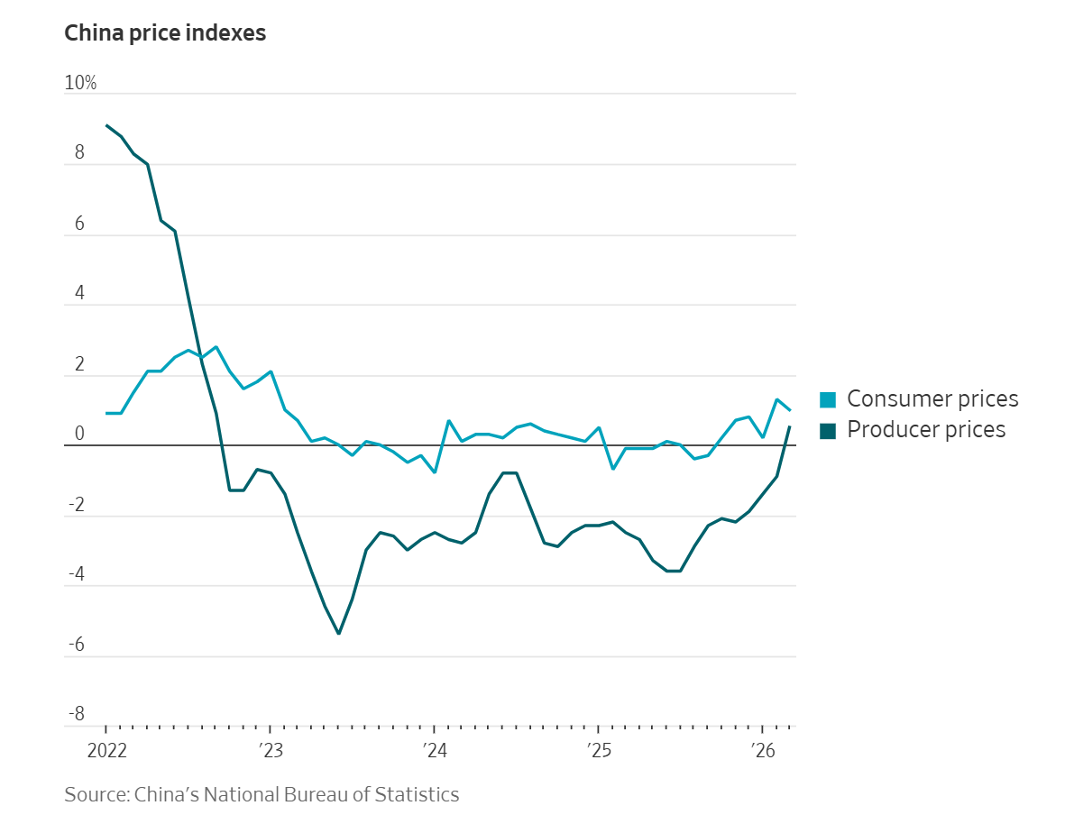 Xung đột Trung Đông đẩy lùi chuỗi giảm phát của Trung Quốc?