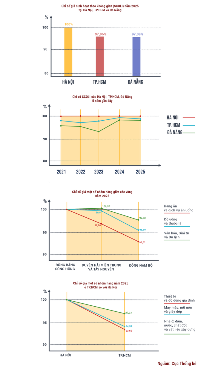 Sống ở nơi đắt đỏ nhất nước: Lương 10 triệu khó trụ nổi, 30 triệu cũng khó thở