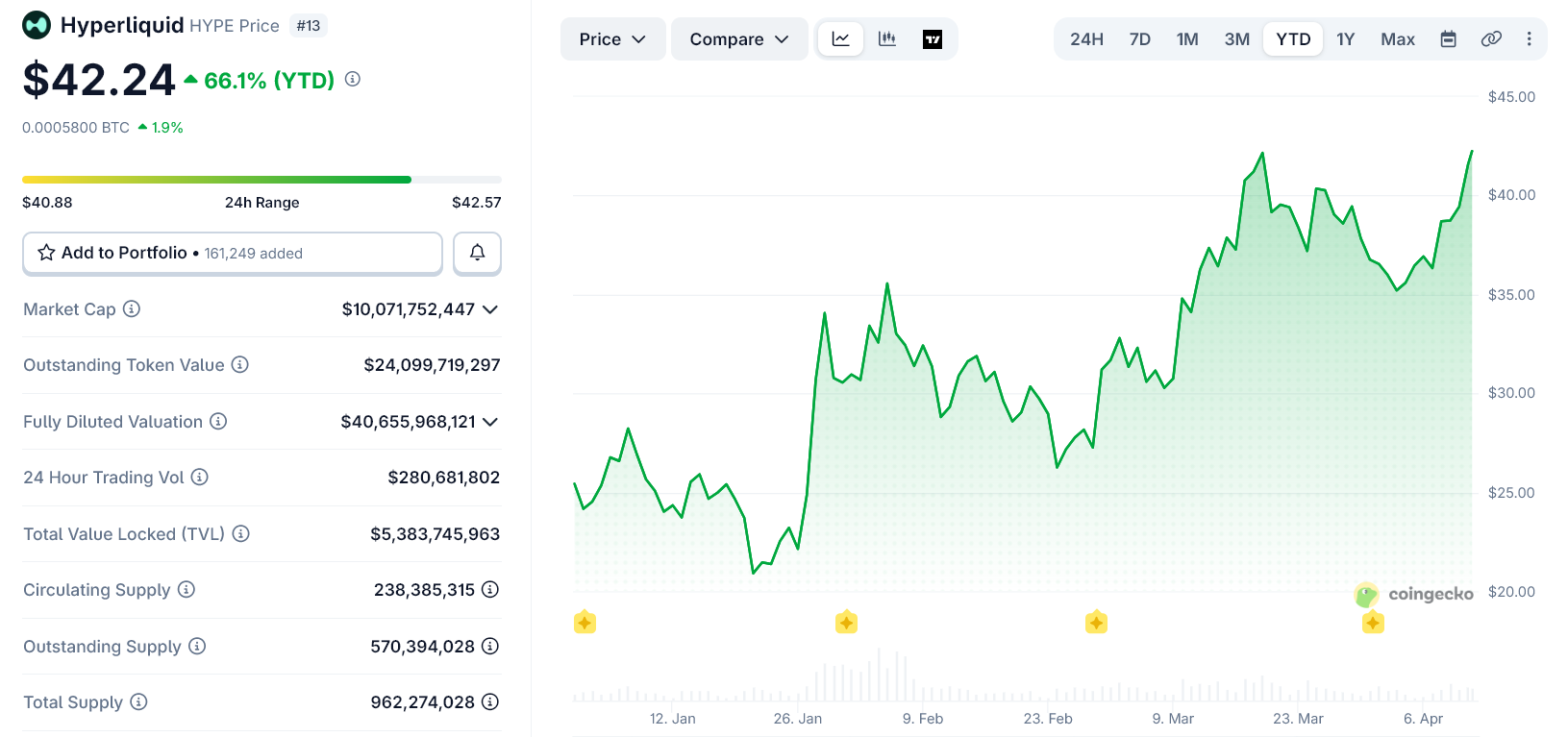 Biểu đồ giá Hyperliquid từ đầu năm 2026. Nguồn: CoinGecko