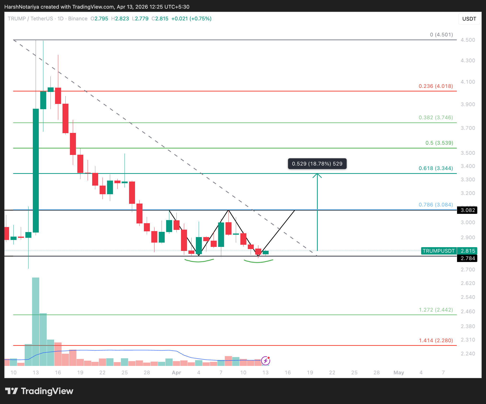 Phân tích giá TRUMP.