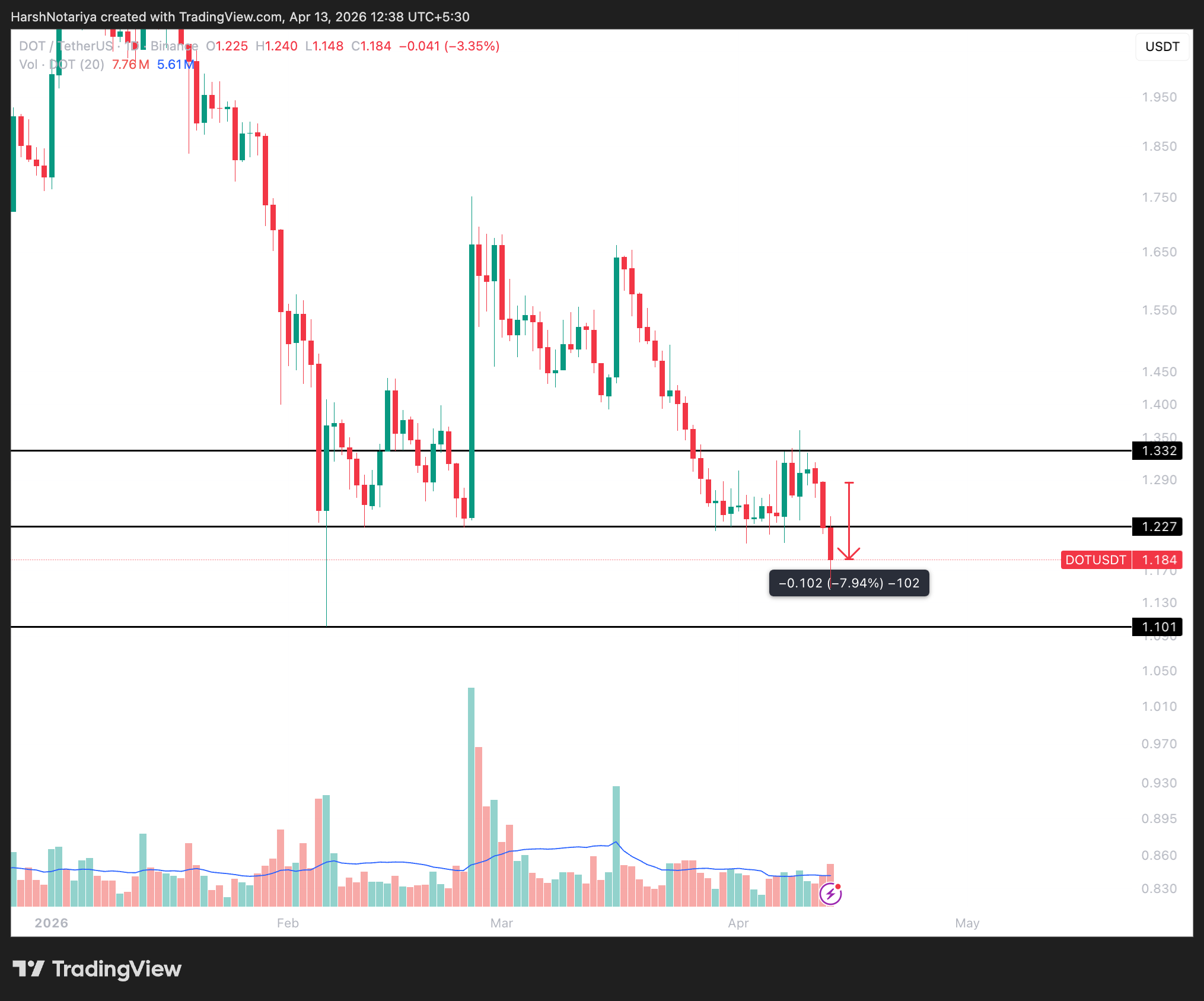 Phân tích giá DOT