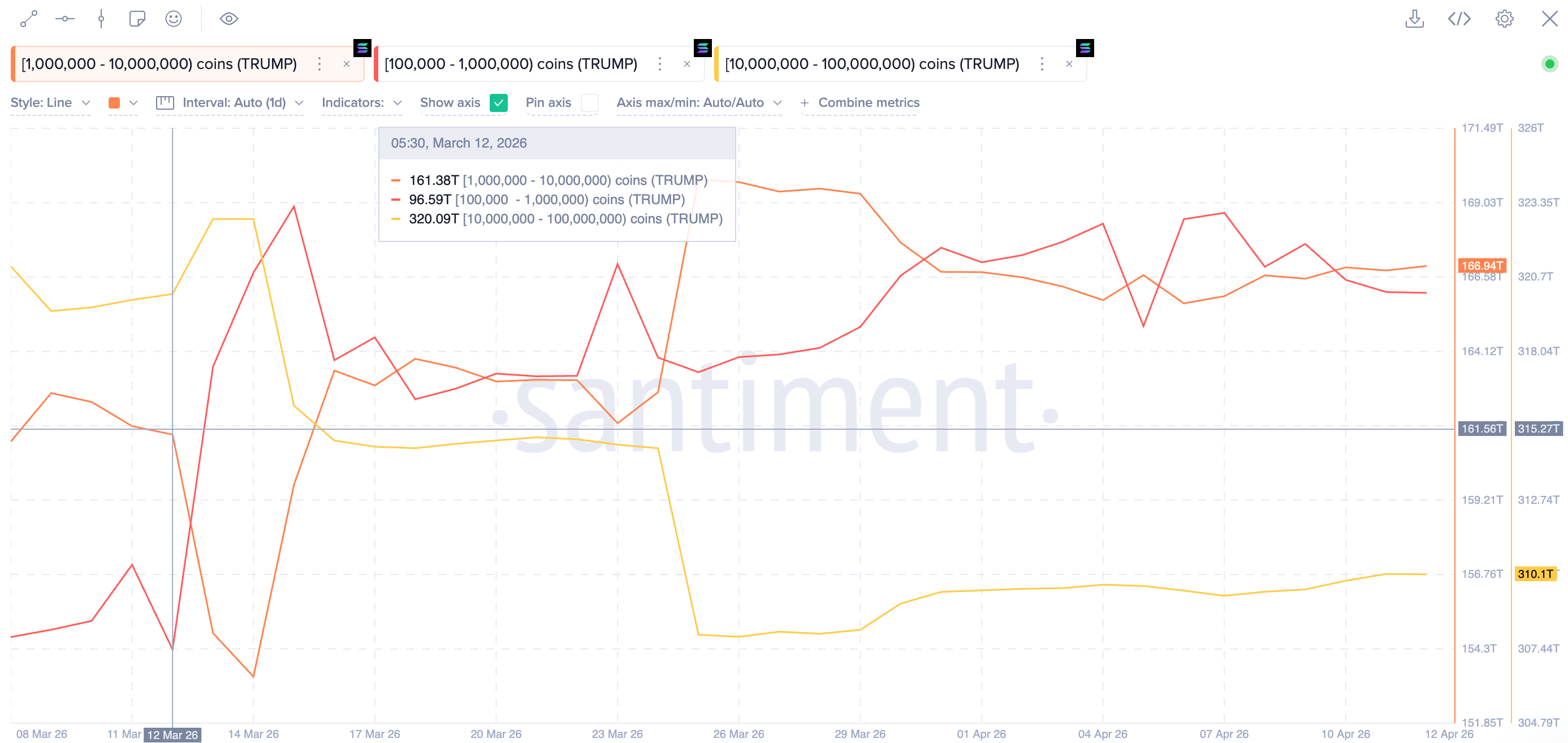 Lượng token TRUMP meme coin do cá mập nắm giữ