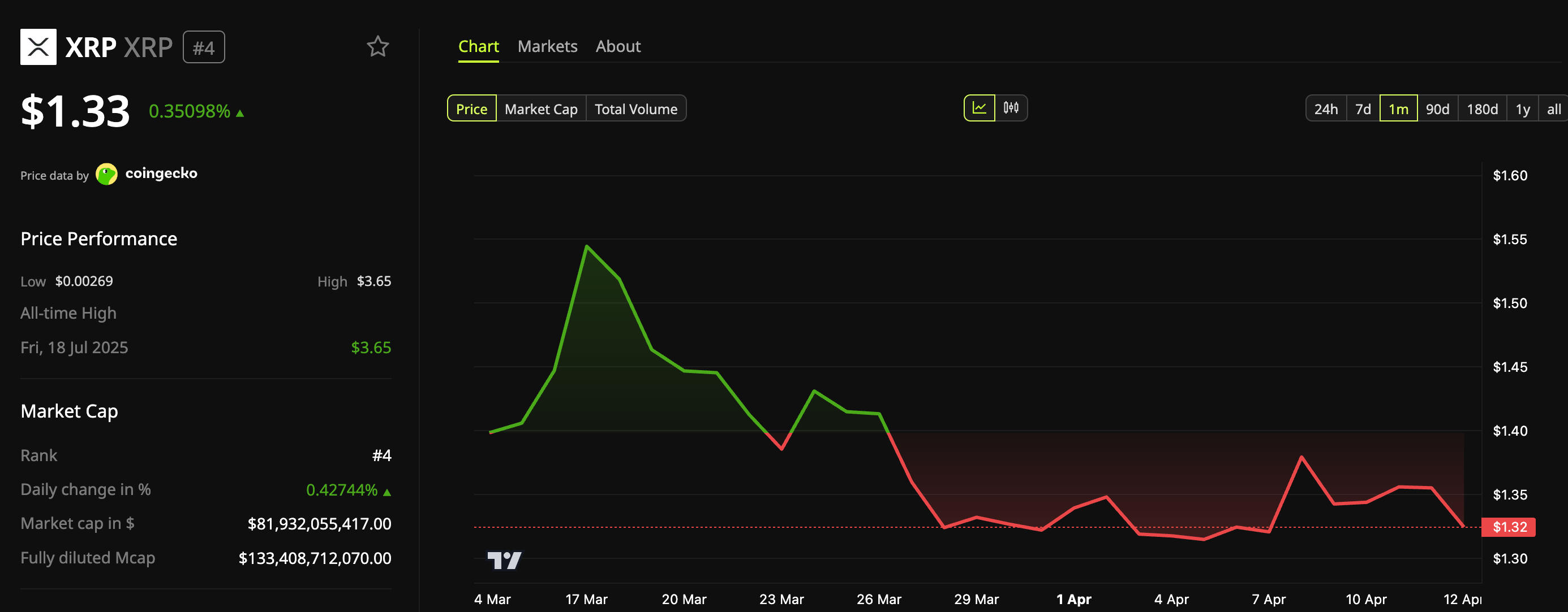Biến động giá XRP. Nguồn: BeInCrypto Markets