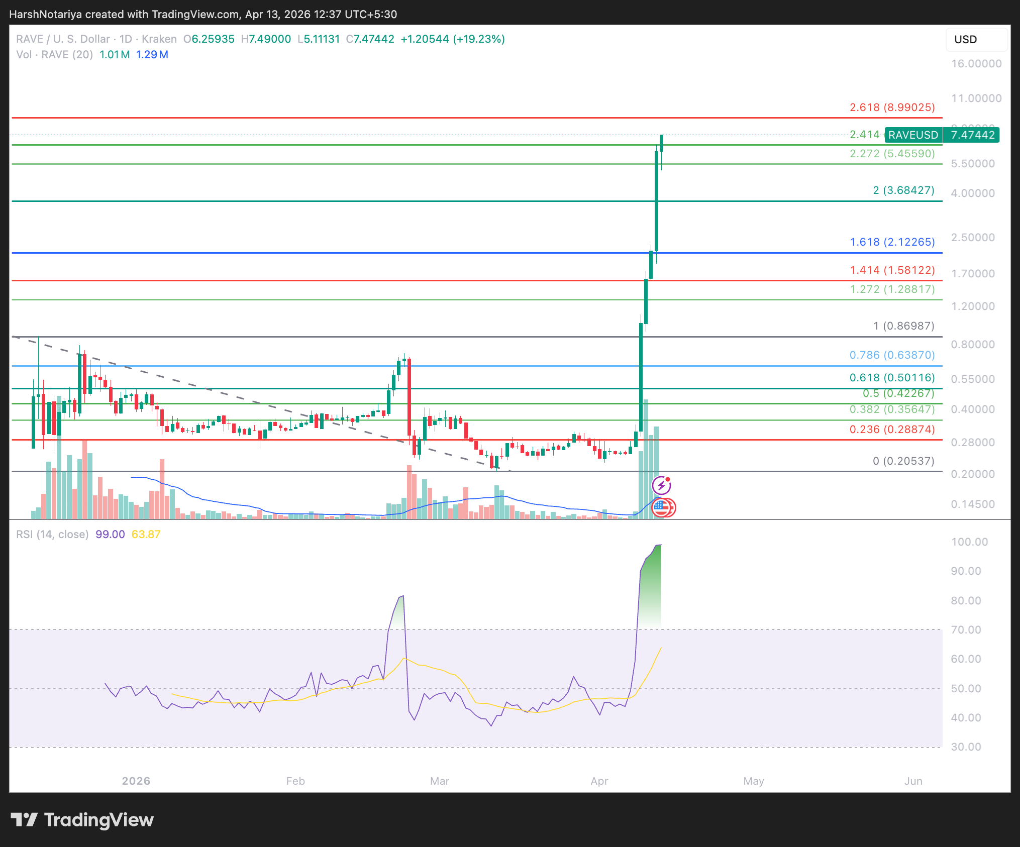 Phân tích giá RAVE.