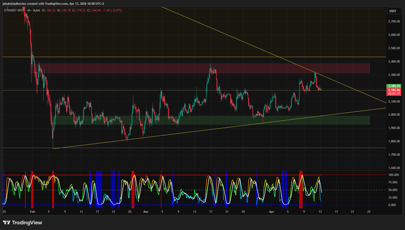 Biểu đồ ETH/USDT khung 4 giờ / Nguồn: Tradingview