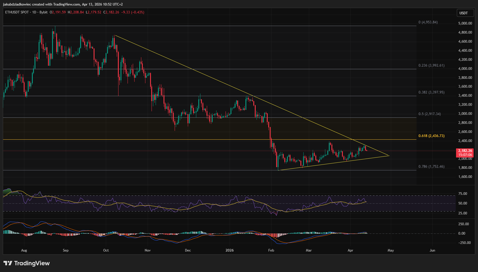 Biểu đồ ETH/USDT khung ngày. Nguồn: Tradingview
