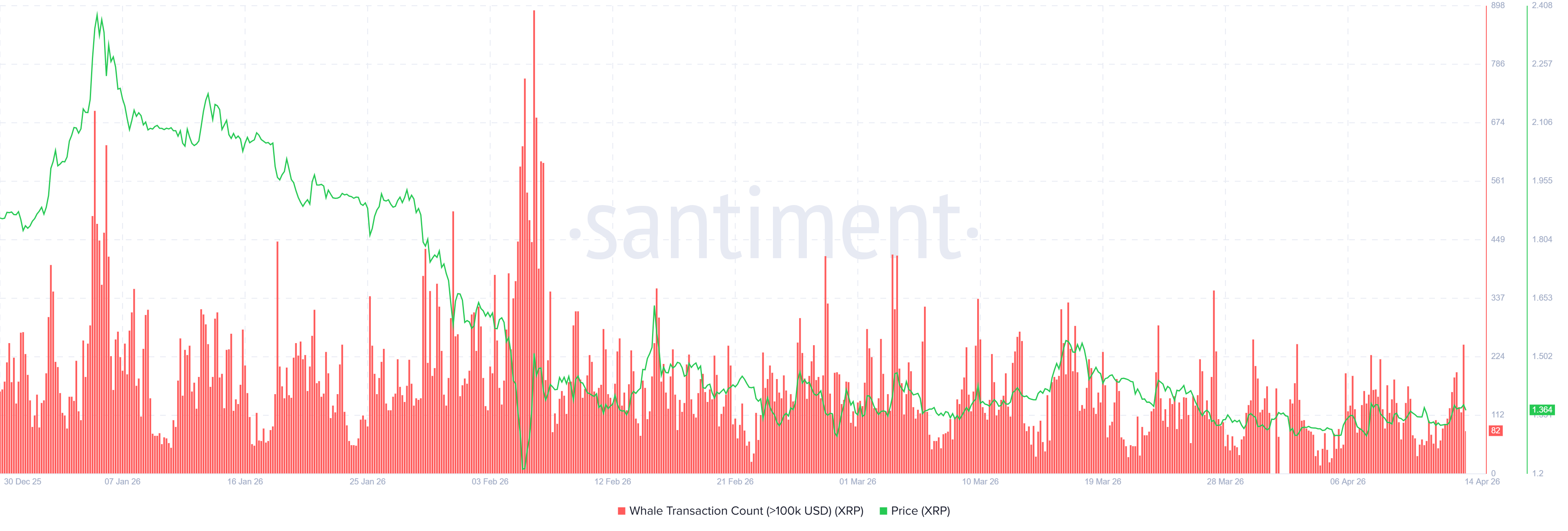 Số lượng giao dịch của cá voi XRP (lớn hơn 100,000 USD)