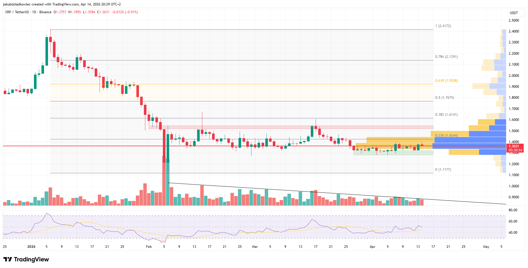 Biểu đồ ngày XRP/USDT