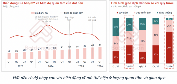 Đất nền giảm giá trong quý I/2026